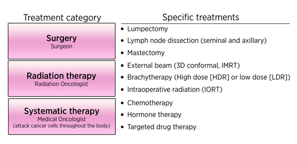 Breast-Cancer-Treatment-Diagram1
