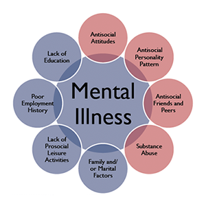 Signs of mental health problems
