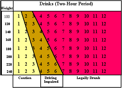alcohol poisoning chart