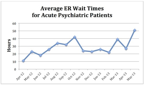 ED-Psych-Wait-Time-Graph