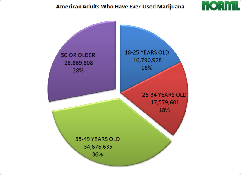 marijuana-use-by-age