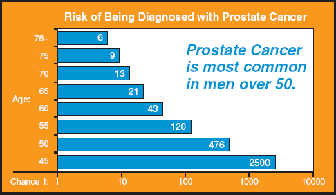Prostate-cancer-risk