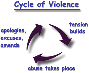 cycle of abuse
