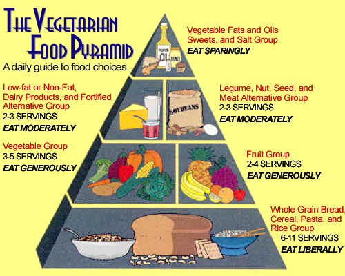 veganfoodpyramid