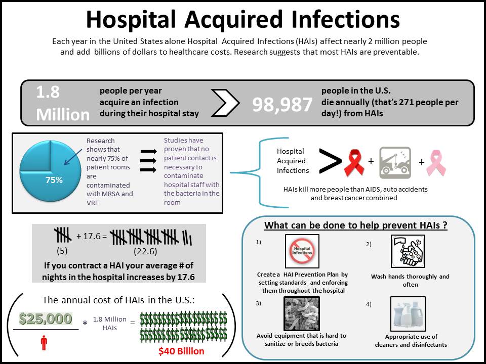Hospital Acquired Infections Infographic