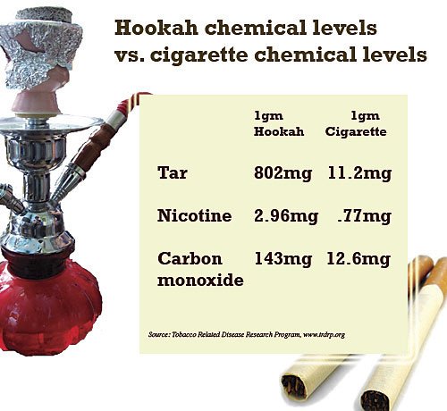 hookah chemical levels