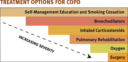 COPD treatment-chart