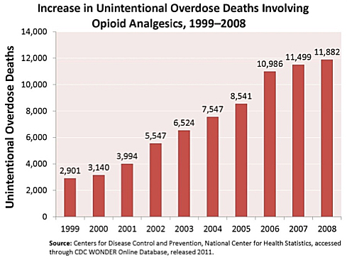 opioid increase