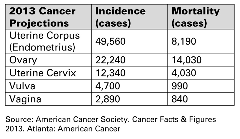 Gynecologic-Cancer-Projections-chart_800x462