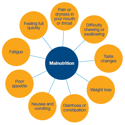 Malnutrition symptoms