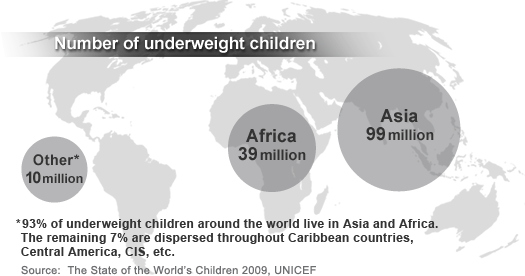 malnutrition worldwide