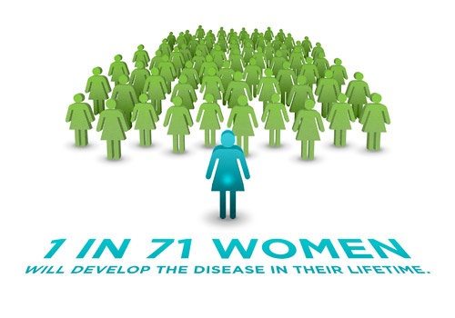 Ovarian Cancer_1in71women