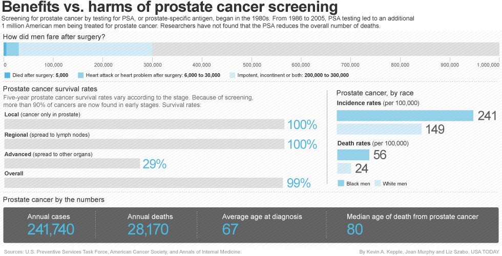 prostate screening risks benefits