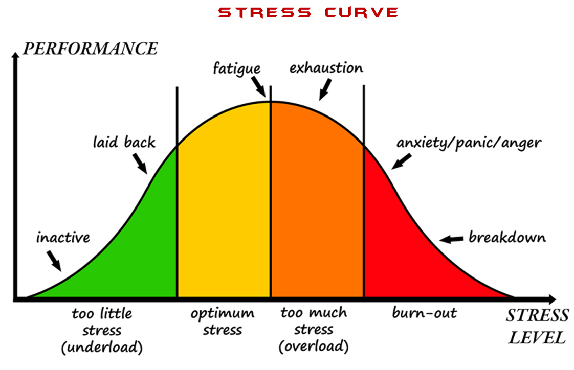 stress-curve