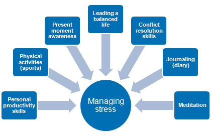 stress mgmt 1