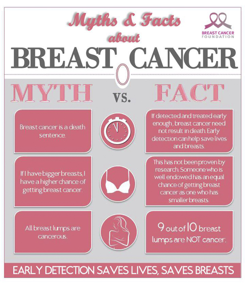 breast cancer myths vs