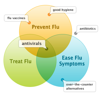 flu treatment options