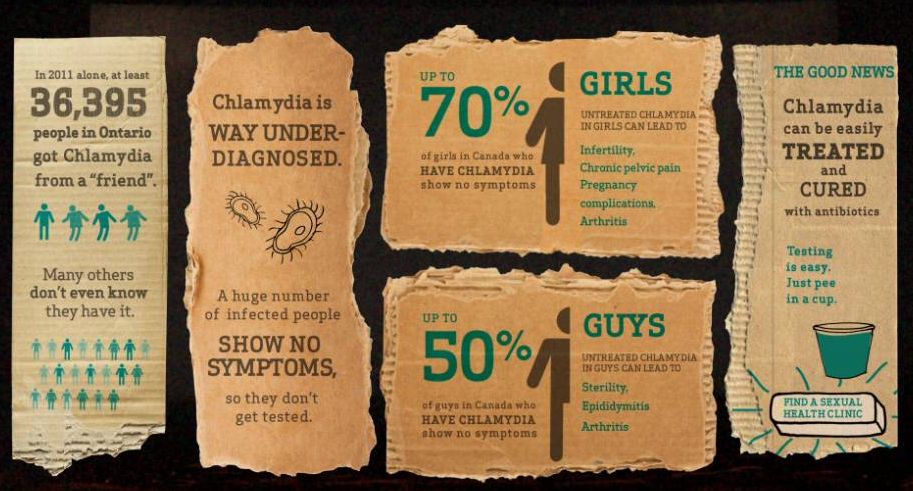 Chlamydia stats