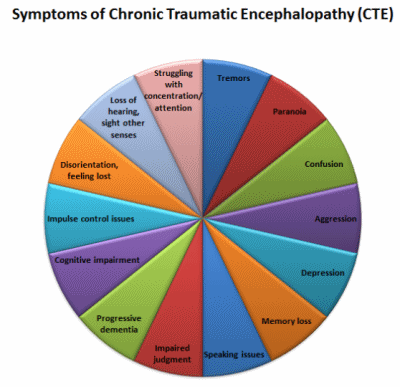 cte-symptoms