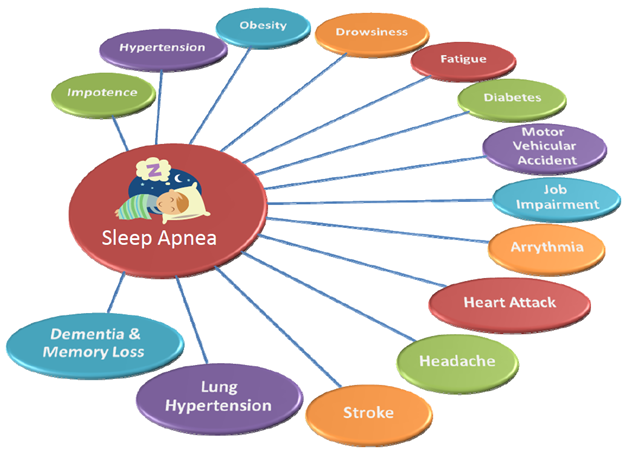 sleep-apnea consequences