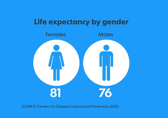 life expectancy