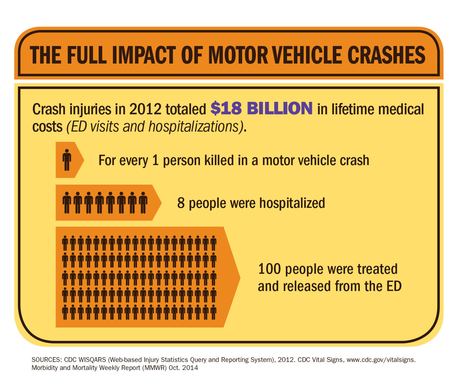 Straight, No Chaser: Motor Vehicle Crashes - Risky Behaviors, Injuries ...