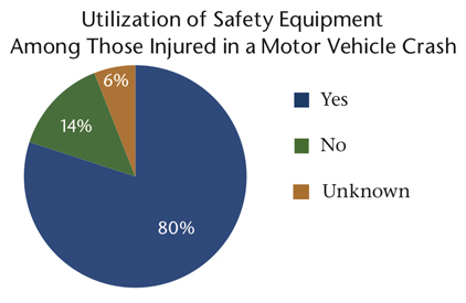 MVC-Utilization of Safety Equipment Among Those Injured in a Motor Vehicle Crash