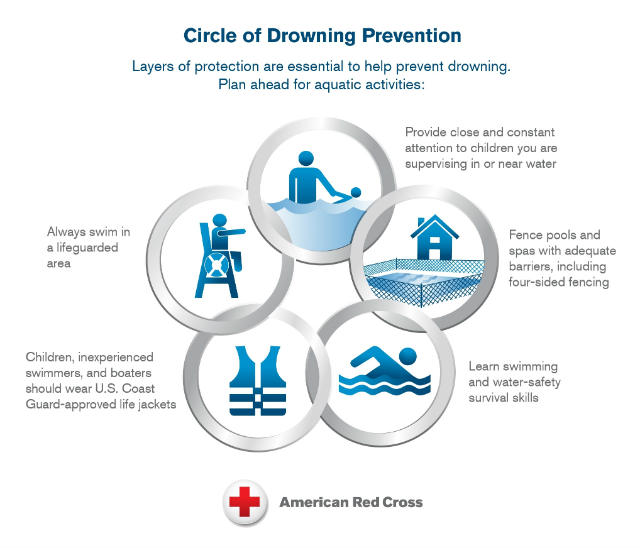 Drowning-Prevention-Circle Infographic