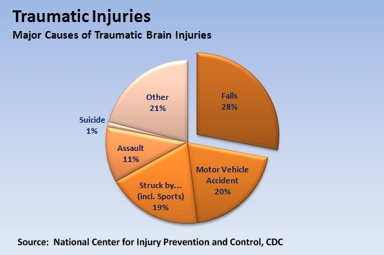 tbi traumatic-brain-injury-chart